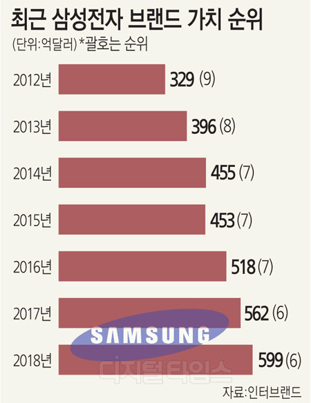 삼성전자 브랜드가치 67 7조 세계 6위… 1위는 어디 디지털타임스